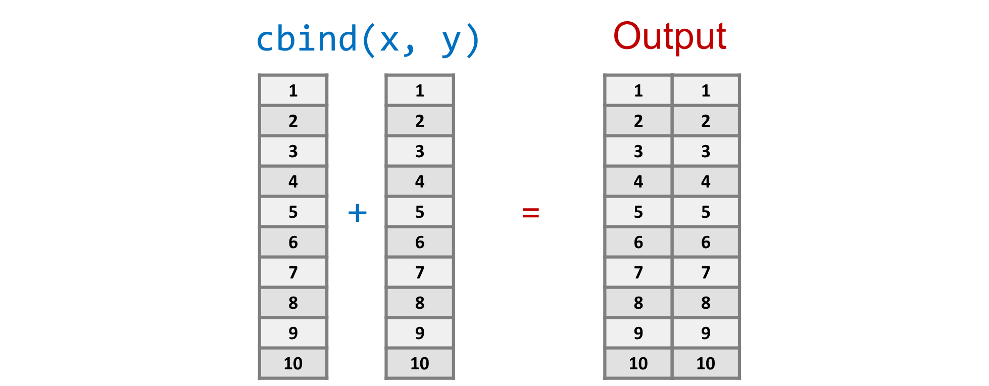 cbind() function combines columns