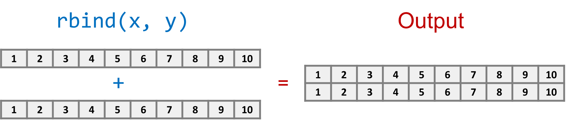 rbind() function combines rows